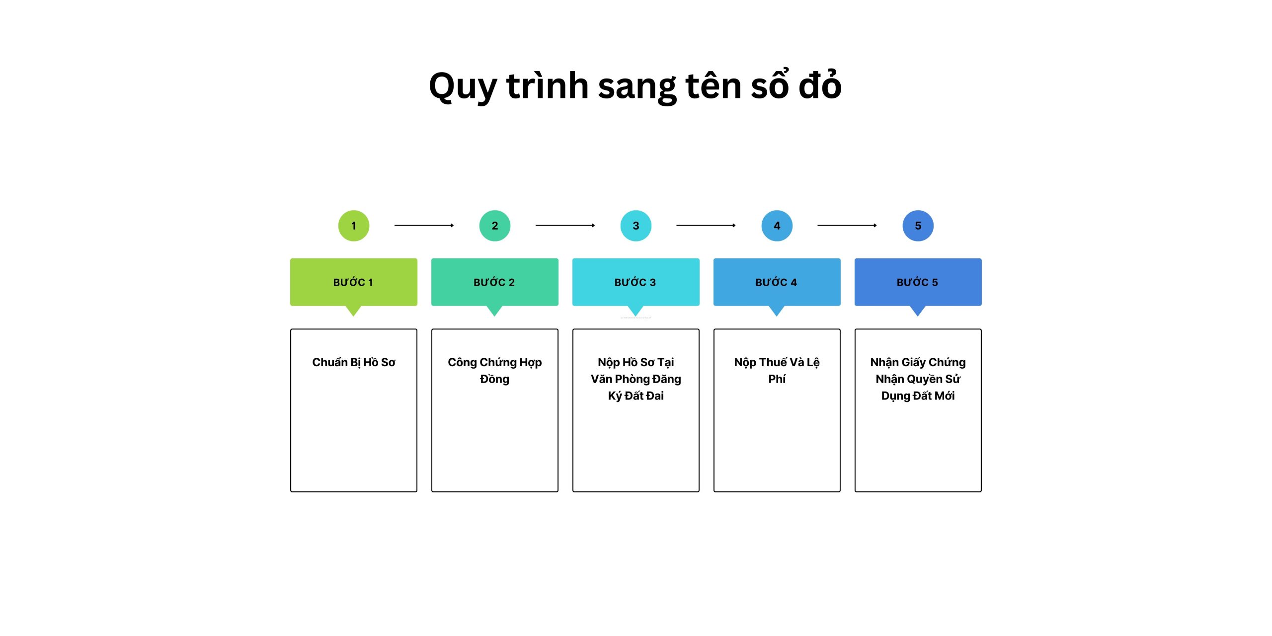 Quy trình sang tên sổ đỏ