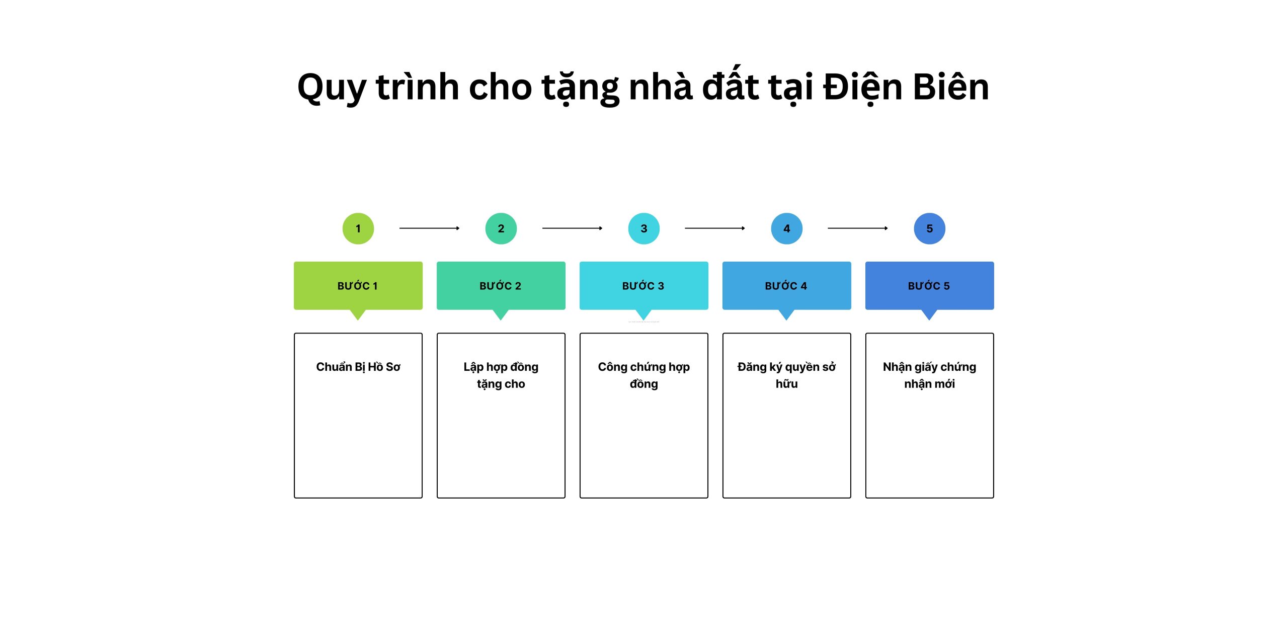 Quy trình cho tặng nhà đất tại Điện Biên