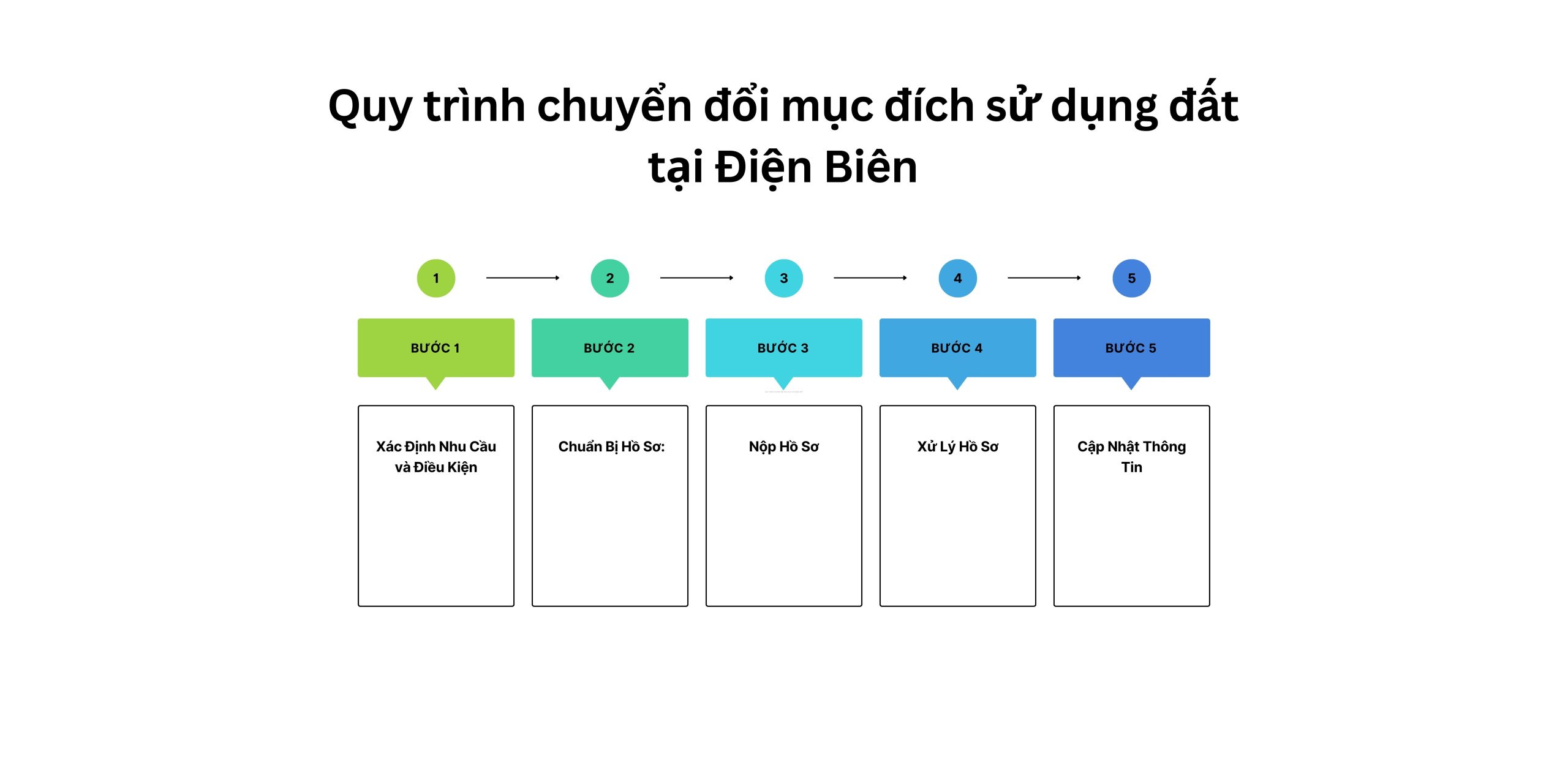 Quy trình chuyển đổi mục đích sử dụng đất tại Điện Biên