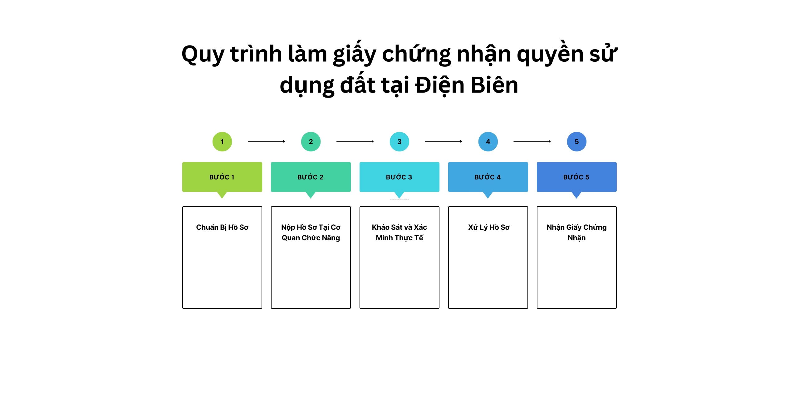 Quy trình làm giấy chứng nhận quyền sử dụng đất tại Điện Biên
