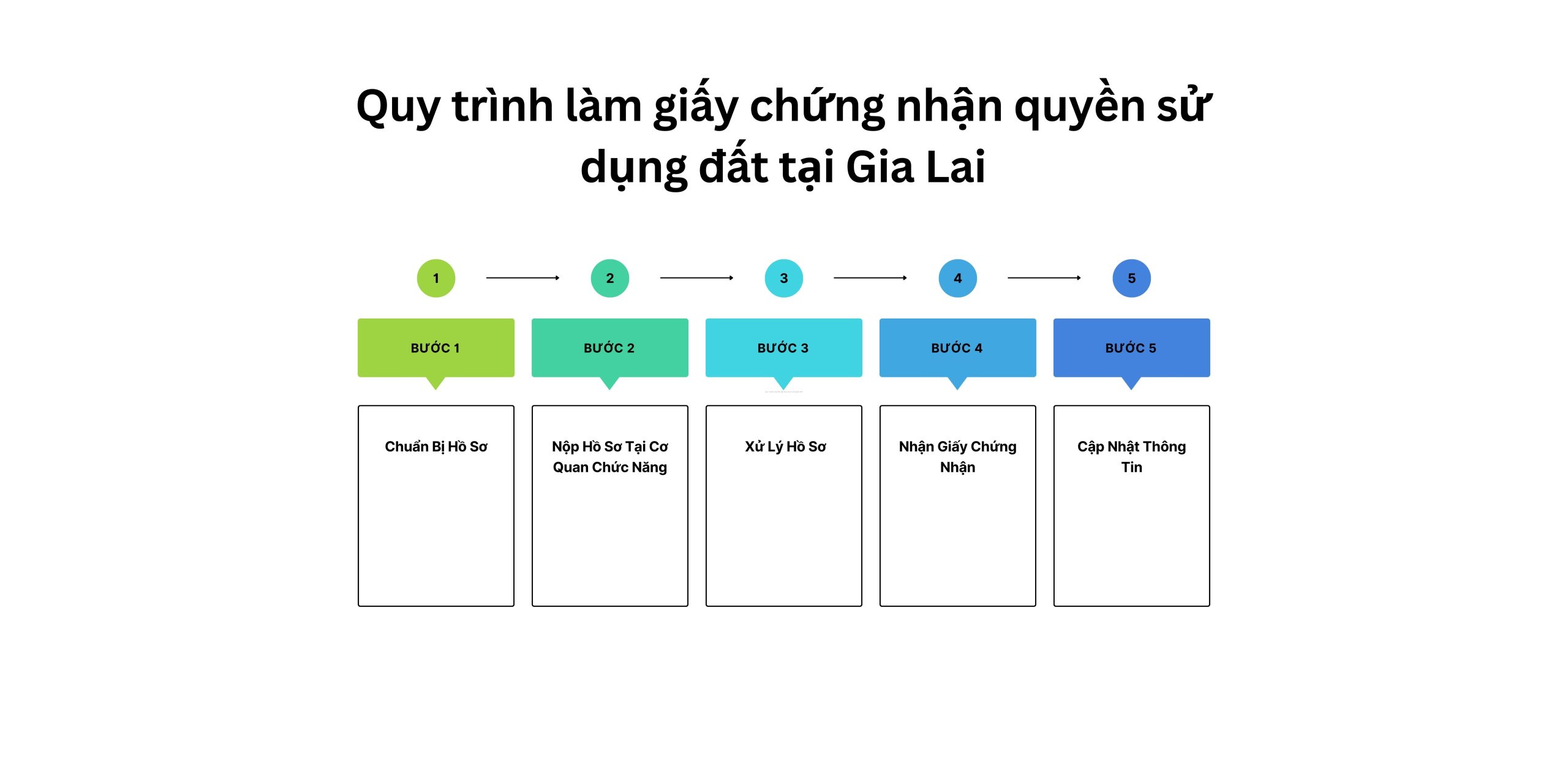 Quy trình làm giấy chứng nhận quyền sử dụng đất tại Gia Lai