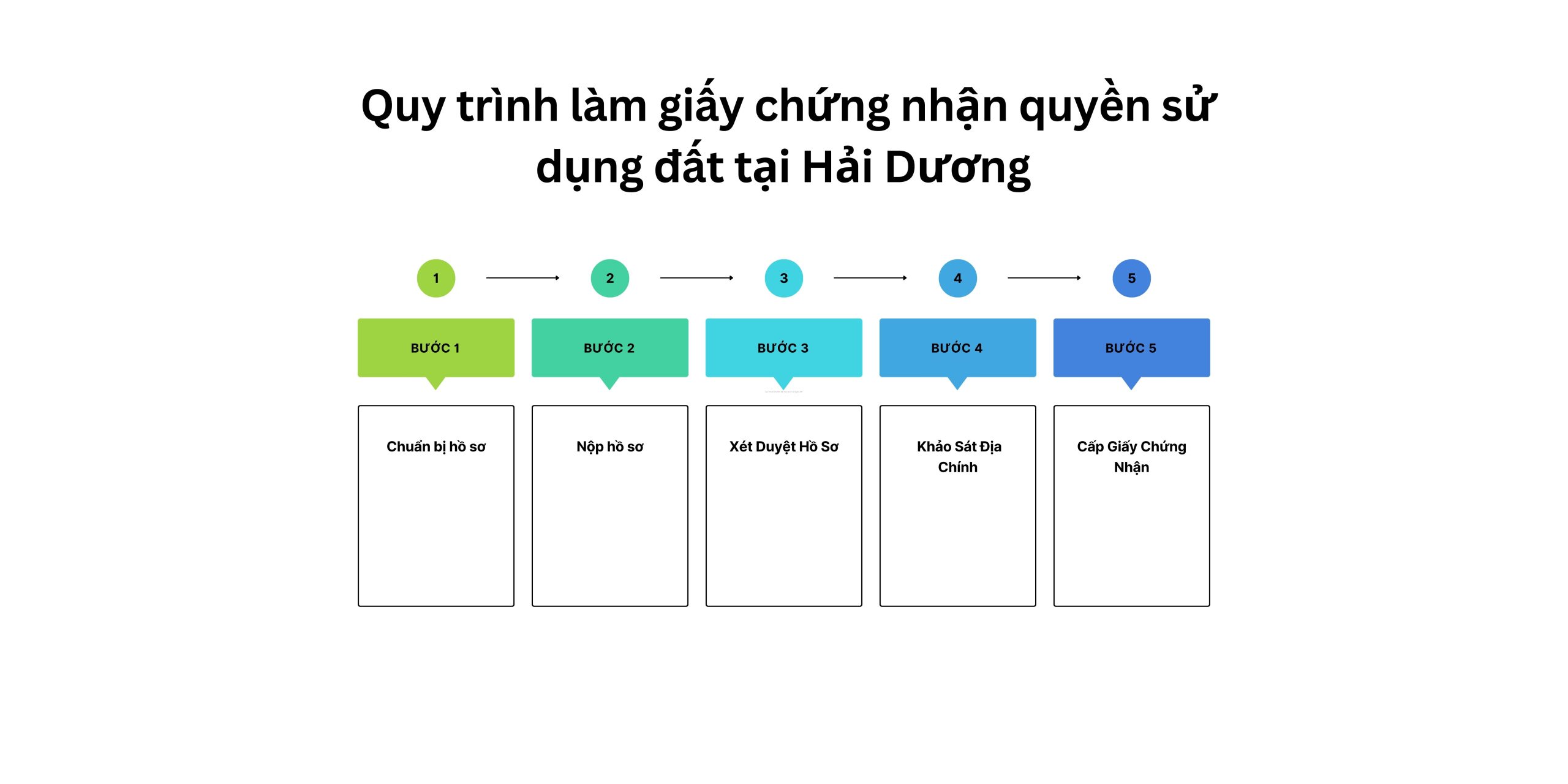 Quy trình làm giấy chứng nhận quyền sử dụng đất tại Hải Dương