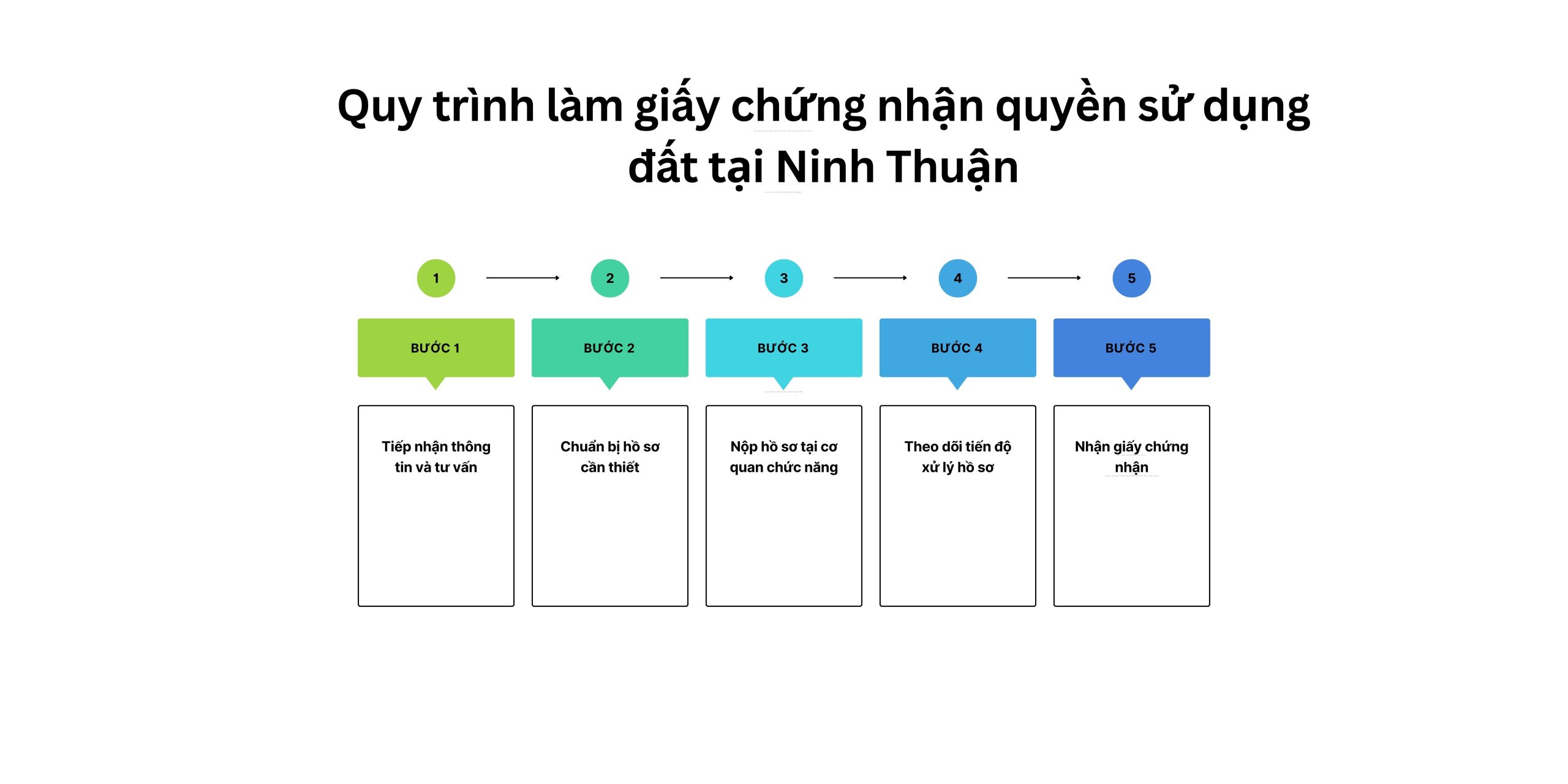 Quy trình làm giấy chứng nhận quyền sử dụng đất tại Ninh Thuận