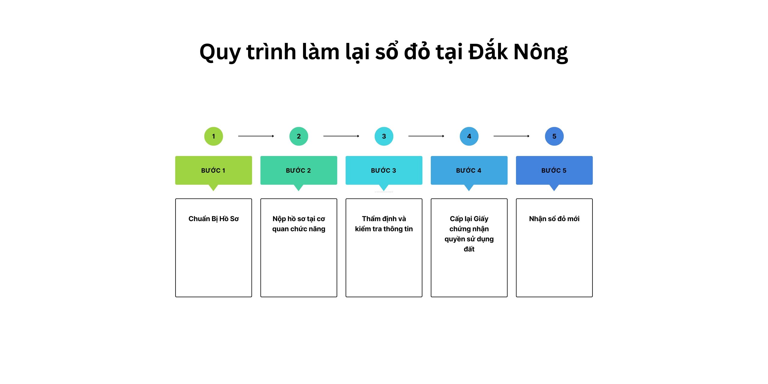 Quy trình làm lại sổ đỏ tại Đắk Nông