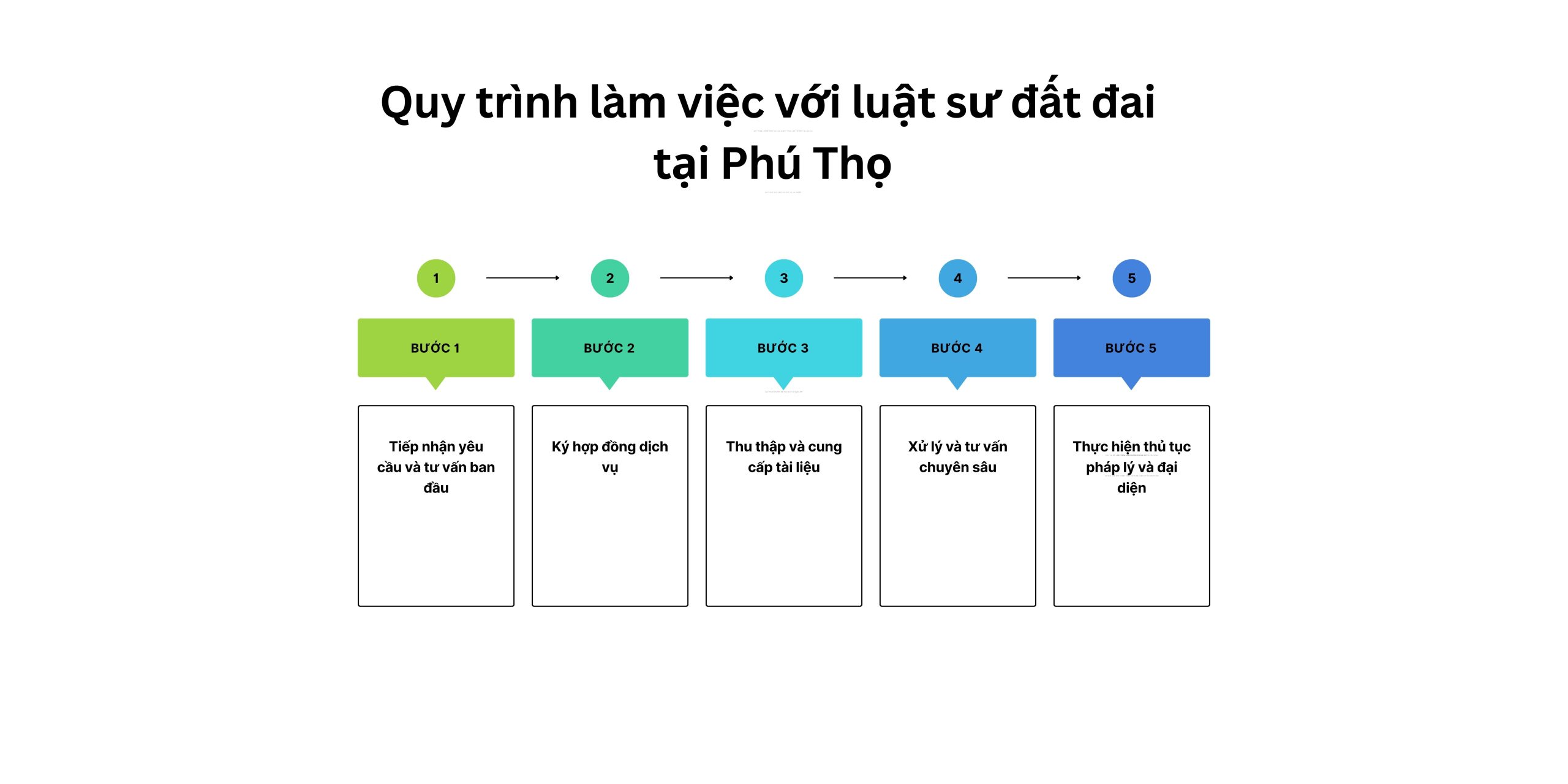 Quy trình làm việc với luật sư đất đai tại Phú Thọ